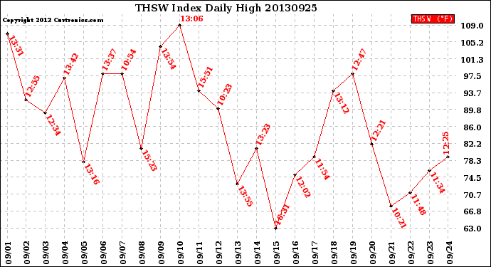 Milwaukee Weather THSW Index<br>Daily High