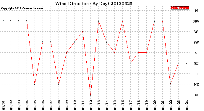 Milwaukee Weather Wind Direction<br>(By Day)