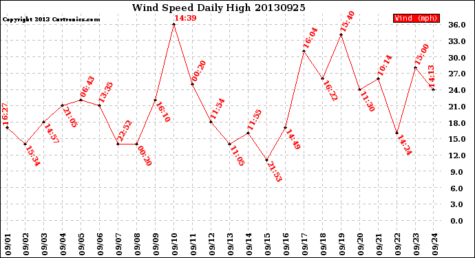 Milwaukee Weather Wind Speed<br>Daily High