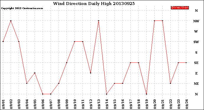 Milwaukee Weather Wind Direction<br>Daily High