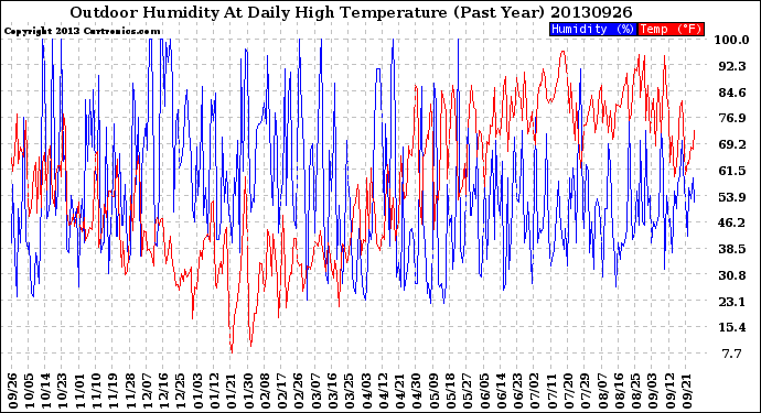 Milwaukee Weather Outdoor Humidity<br>At Daily High<br>Temperature<br>(Past Year)