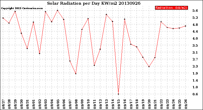 Milwaukee Weather Solar Radiation<br>per Day KW/m2