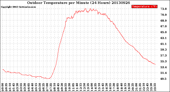 Milwaukee Weather Outdoor Temperature<br>per Minute<br>(24 Hours)