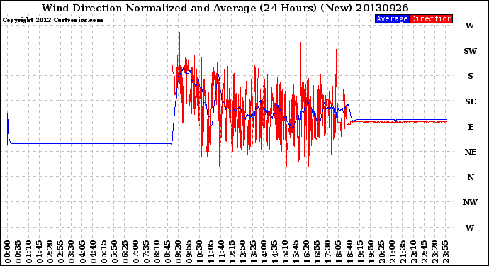 Milwaukee Weather Wind Direction<br>Normalized and Average<br>(24 Hours) (New)