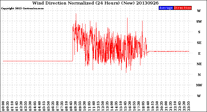 Milwaukee Weather Wind Direction<br>Normalized<br>(24 Hours) (New)