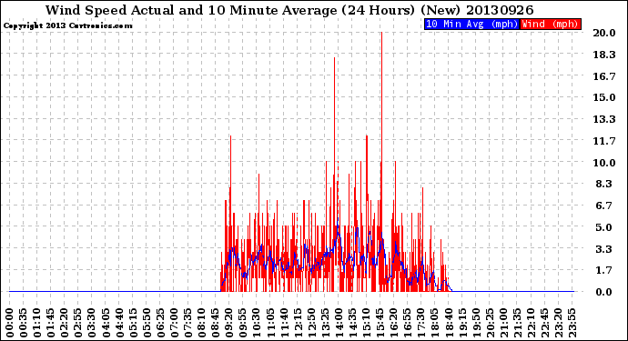 Milwaukee Weather Wind Speed<br>Actual and 10 Minute<br>Average<br>(24 Hours) (New)