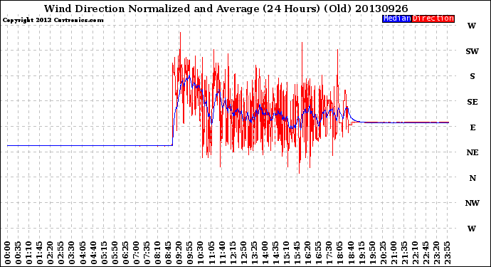 Milwaukee Weather Wind Direction<br>Normalized and Average<br>(24 Hours) (Old)