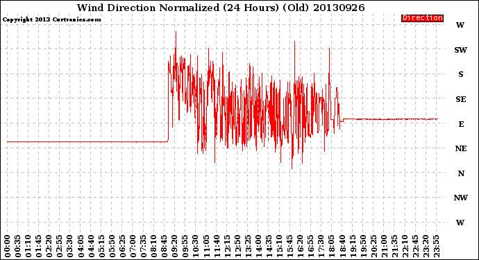 Milwaukee Weather Wind Direction<br>Normalized<br>(24 Hours) (Old)