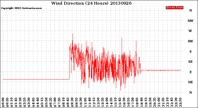 Milwaukee Weather Wind Direction<br>(24 Hours)