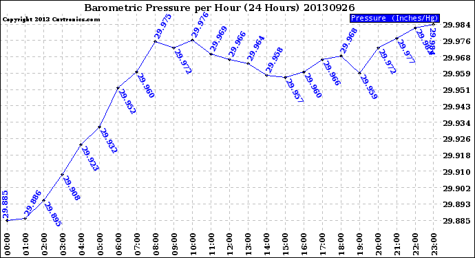 Milwaukee Weather Barometric Pressure<br>per Hour<br>(24 Hours)