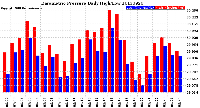 Milwaukee Weather Barometric Pressure<br>Daily High/Low