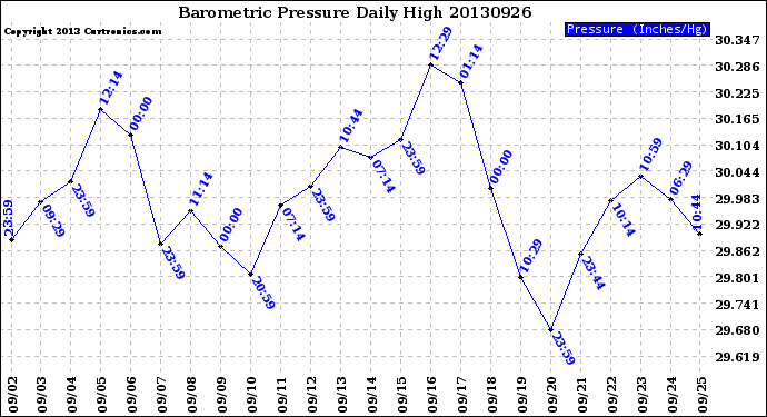 Milwaukee Weather Barometric Pressure<br>Daily High