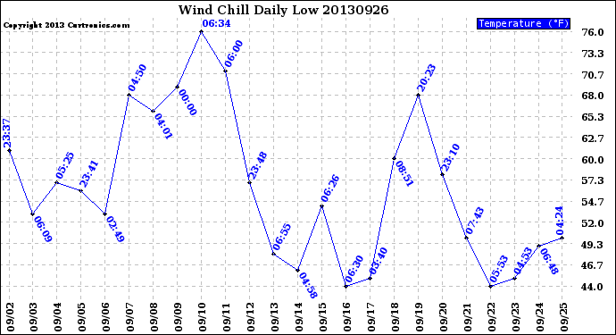 Milwaukee Weather Wind Chill<br>Daily Low