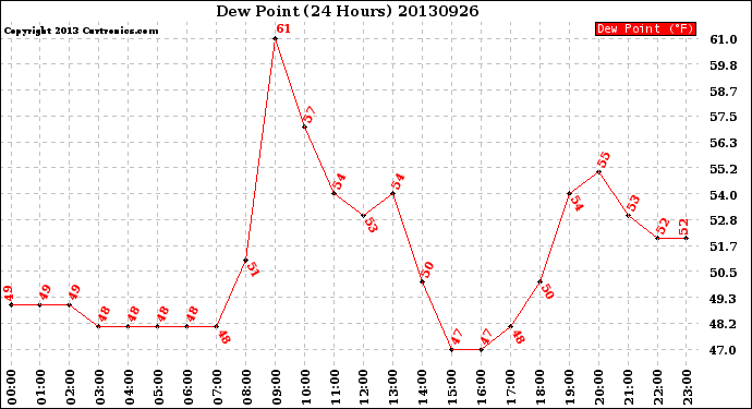 Milwaukee Weather Dew Point<br>(24 Hours)