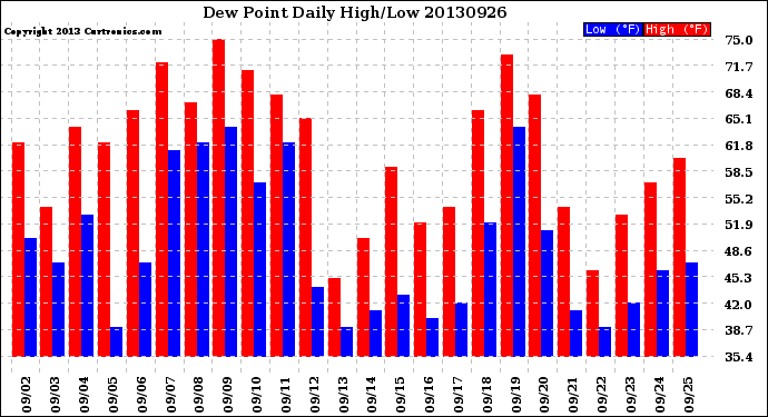 Milwaukee Weather Dew Point<br>Daily High/Low