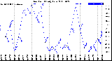 Milwaukee Weather Dew Point<br>Daily Low