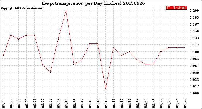 Milwaukee Weather Evapotranspiration<br>per Day (Inches)