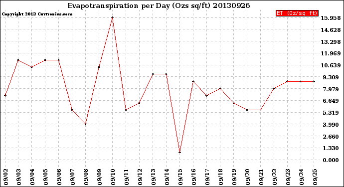 Milwaukee Weather Evapotranspiration<br>per Day (Ozs sq/ft)