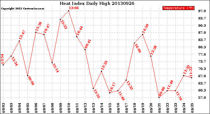 Milwaukee Weather Heat Index<br>Daily High