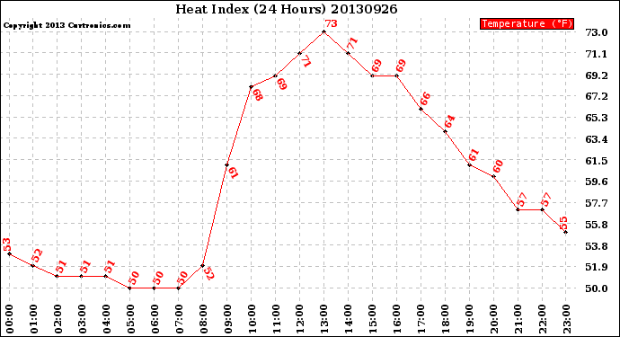 Milwaukee Weather Heat Index<br>(24 Hours)