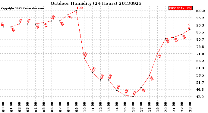 Milwaukee Weather Outdoor Humidity<br>(24 Hours)