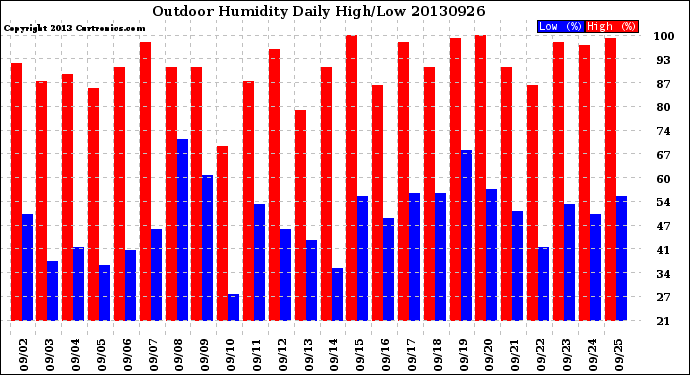 Milwaukee Weather Outdoor Humidity<br>Daily High/Low