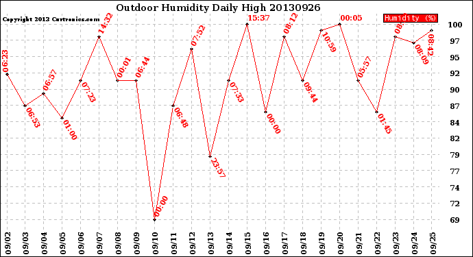 Milwaukee Weather Outdoor Humidity<br>Daily High