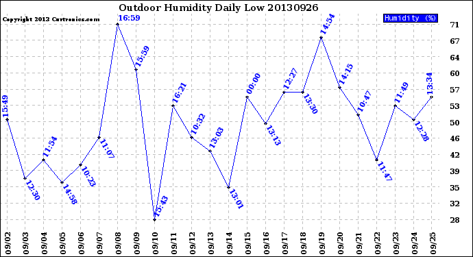 Milwaukee Weather Outdoor Humidity<br>Daily Low