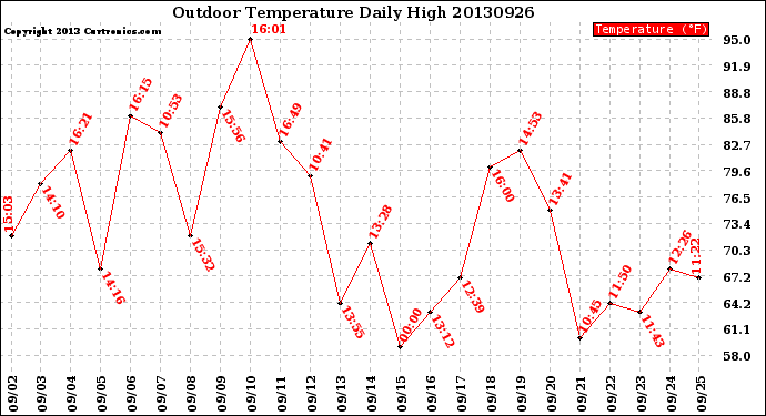 Milwaukee Weather Outdoor Temperature<br>Daily High