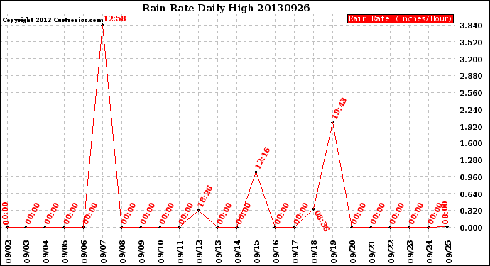 Milwaukee Weather Rain Rate<br>Daily High