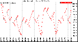 Milwaukee Weather Solar Radiation<br>Daily