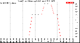 Milwaukee Weather Wind Speed<br>Average<br>(24 Hours)