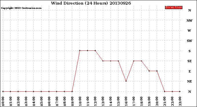 Milwaukee Weather Wind Direction<br>(24 Hours)