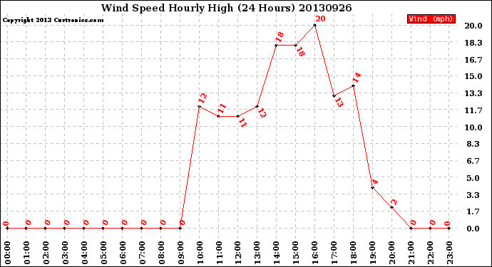 Milwaukee Weather Wind Speed<br>Hourly High<br>(24 Hours)