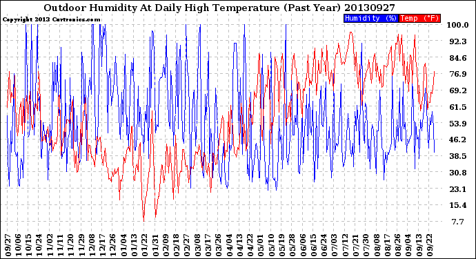 Milwaukee Weather Outdoor Humidity<br>At Daily High<br>Temperature<br>(Past Year)