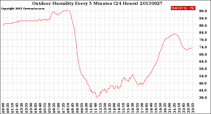 Milwaukee Weather Outdoor Humidity<br>Every 5 Minutes<br>(24 Hours)