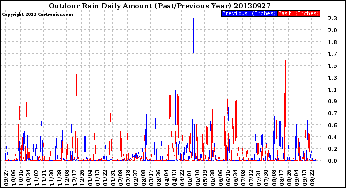 Milwaukee Weather Outdoor Rain<br>Daily Amount<br>(Past/Previous Year)