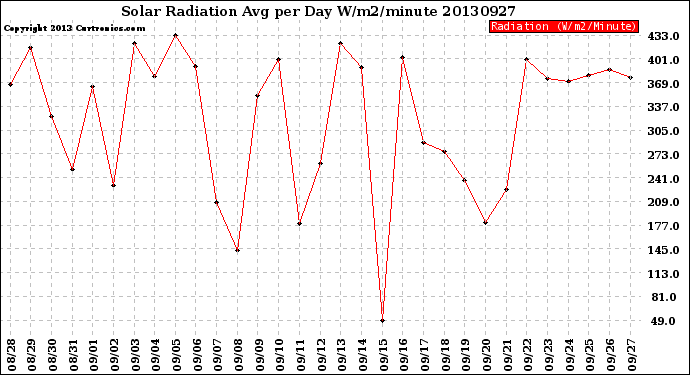 Milwaukee Weather Solar Radiation<br>Avg per Day W/m2/minute