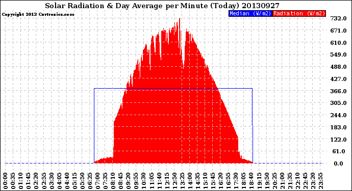 Milwaukee Weather Solar Radiation<br>& Day Average<br>per Minute<br>(Today)