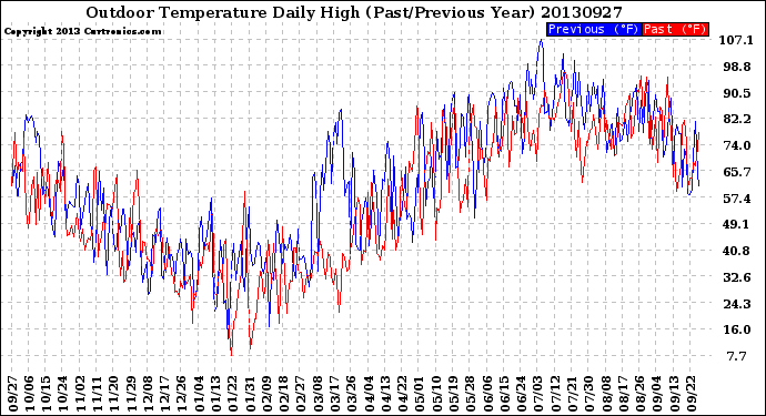 Milwaukee Weather Outdoor Temperature<br>Daily High<br>(Past/Previous Year)