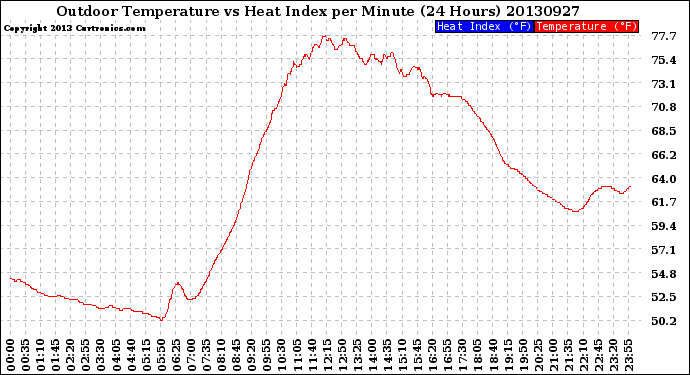 Milwaukee Weather Outdoor Temperature<br>vs Heat Index<br>per Minute<br>(24 Hours)