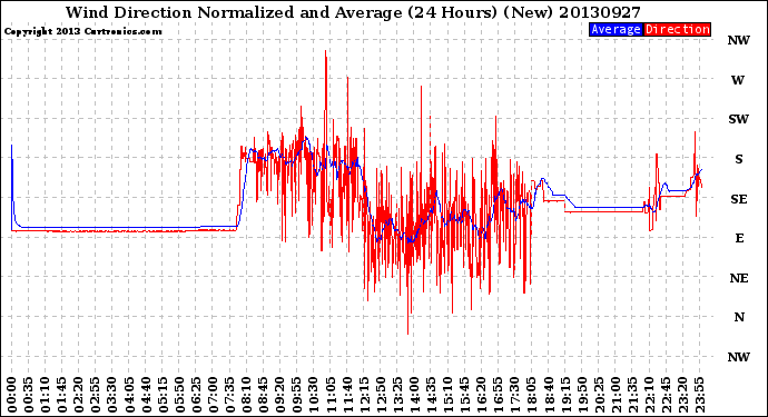 Milwaukee Weather Wind Direction<br>Normalized and Average<br>(24 Hours) (New)