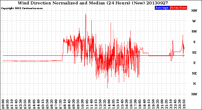 Milwaukee Weather Wind Direction<br>Normalized and Median<br>(24 Hours) (New)