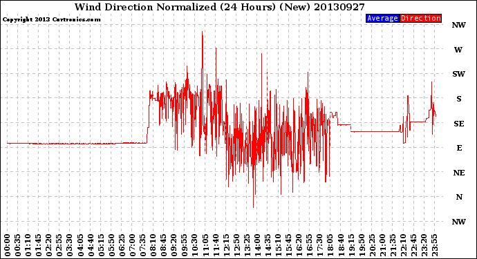 Milwaukee Weather Wind Direction<br>Normalized<br>(24 Hours) (New)