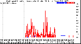 Milwaukee Weather Wind Speed<br>Actual and Average<br>by Minute<br>(24 Hours) (New)