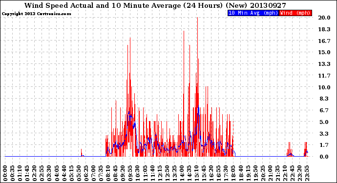 Milwaukee Weather Wind Speed<br>Actual and 10 Minute<br>Average<br>(24 Hours) (New)