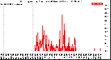 Milwaukee Weather Wind Speed<br>by Minute<br>(24 Hours) (New)