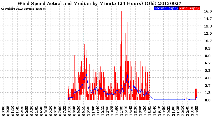 Milwaukee Weather Wind Speed<br>Actual and Median<br>by Minute<br>(24 Hours) (Old)