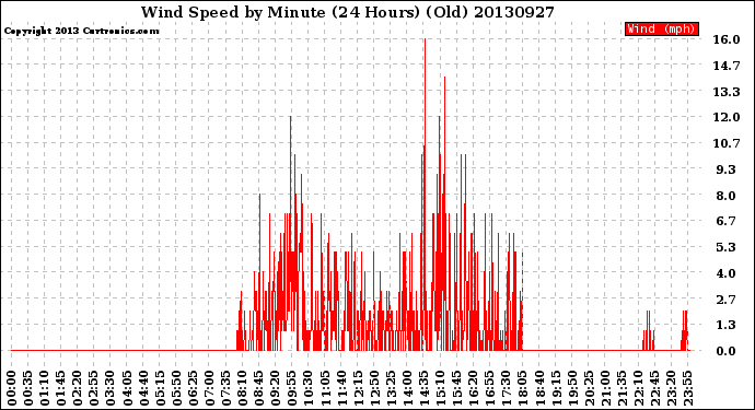 Milwaukee Weather Wind Speed<br>by Minute<br>(24 Hours) (Old)