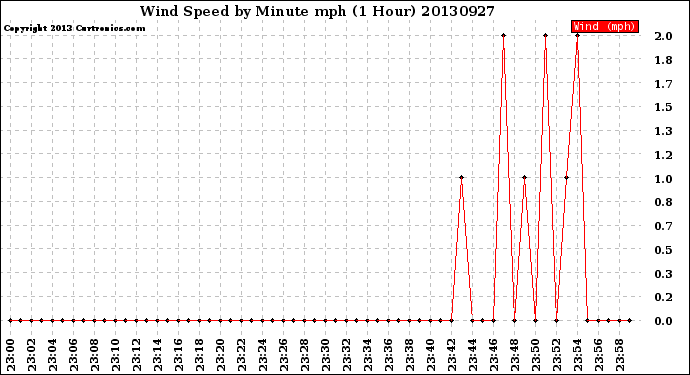 Milwaukee Weather Wind Speed<br>by Minute mph<br>(1 Hour)